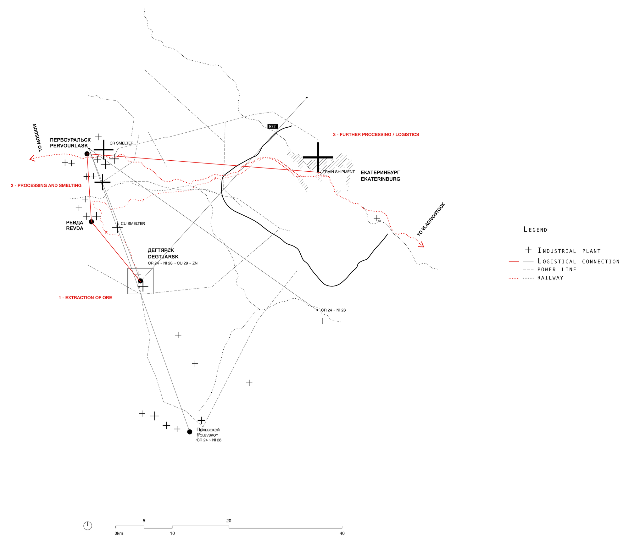 Figure 2. Operative systems: Here it is shown the role of Degtjarsk in its territorial framing. In the territory conceived as a machine, this town represented the first step of resource extraction, following smelting and transportation in nearby towns and Yekaterinburg.