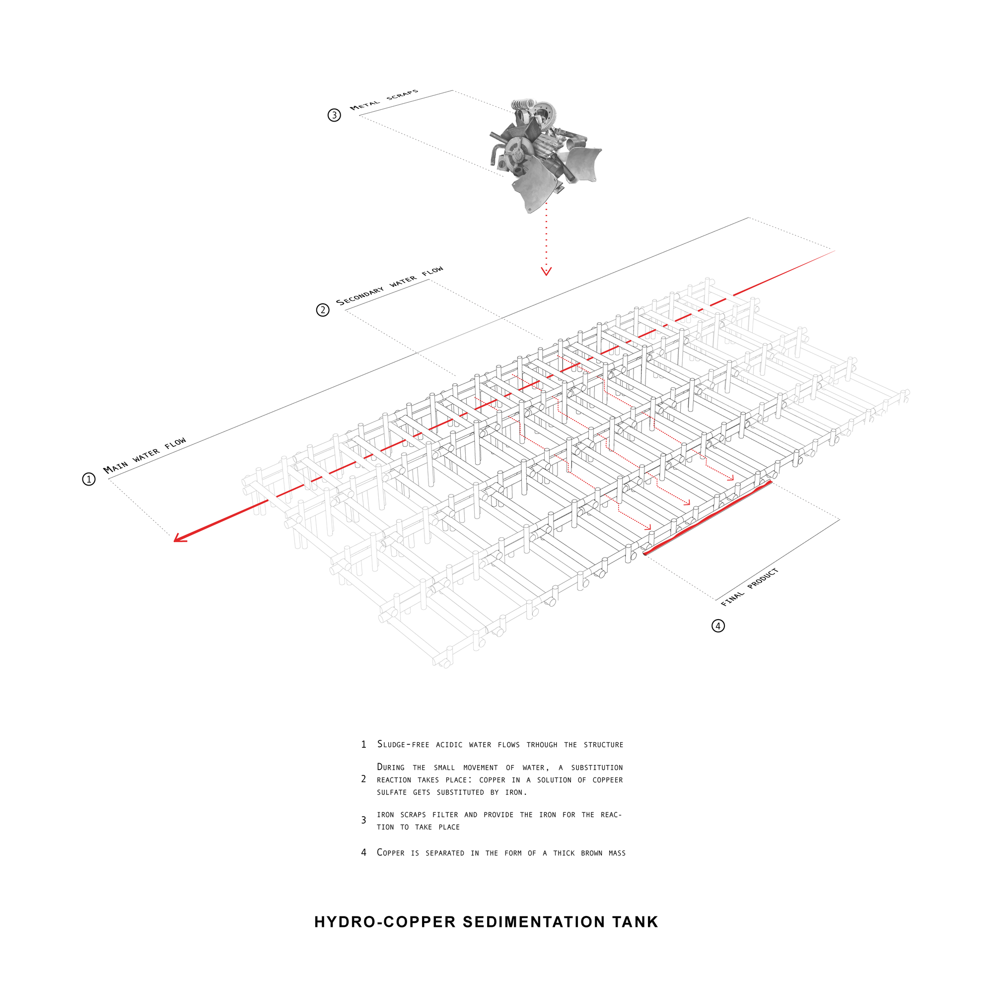 Figure 14. The original function of the hydrocopper workshop was to separate copper ore from raw mining excavation products. A substitution of ore with iron using scrap metal and a passive flow of water used to extract copper in the form of a brown mass collected in gutters.