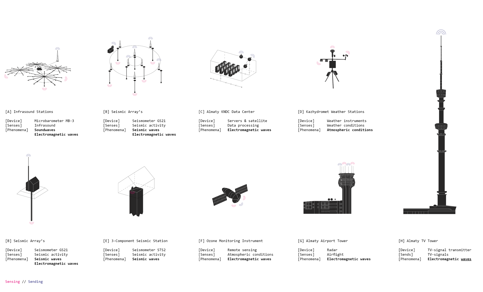 Figure 3. Inventory of sensing devices