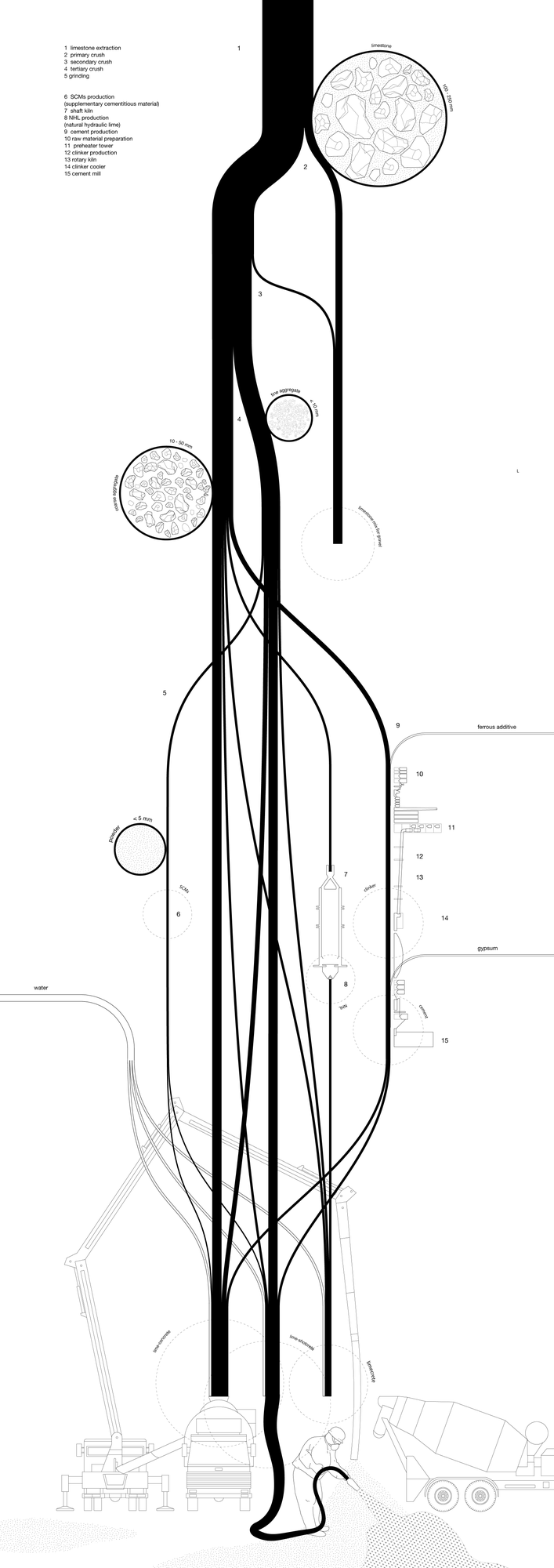Figure 11. The Material Flow of Limestone