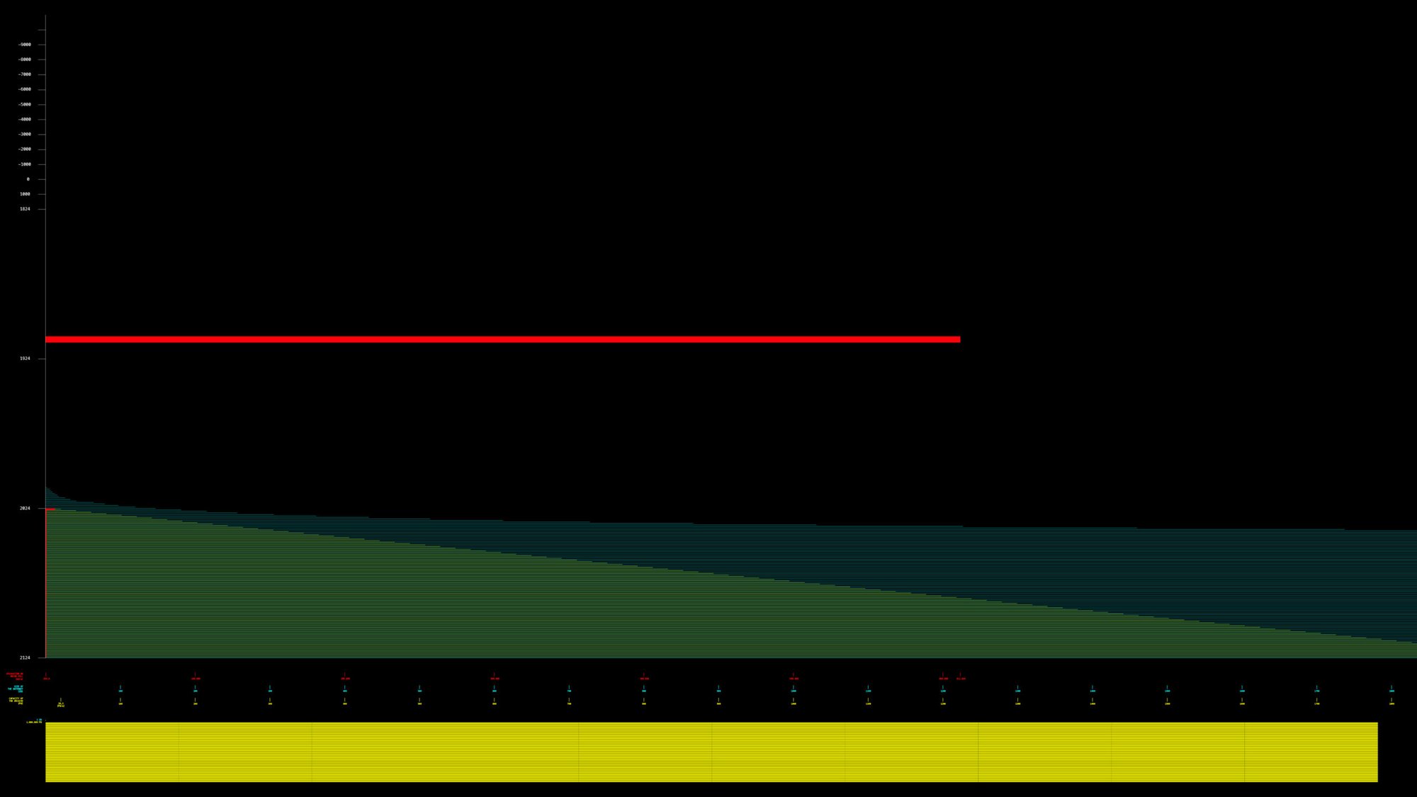 Figure 25. Historical and Projected Excavation Volume (red), Projected Data Growth (cyan) and Projected Storage Capacity (yellow).