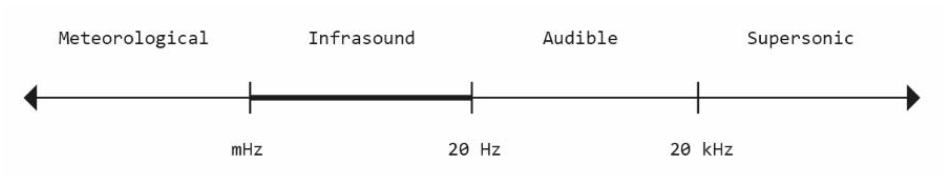 Infrasound frequency spectrum